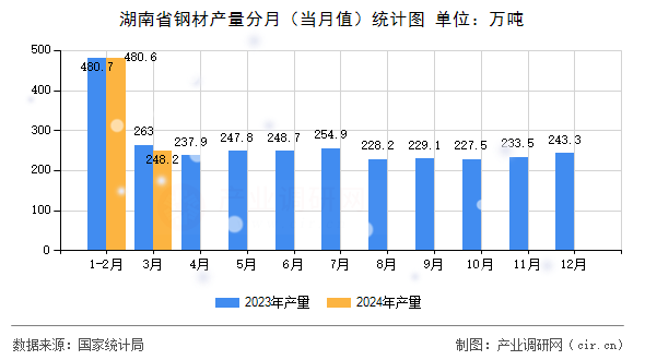 湖南省鋼材產(chǎn)量分月（當(dāng)月值）統(tǒng)計(jì)圖