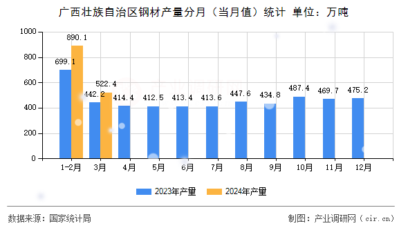 廣西壯族自治區(qū)鋼材產(chǎn)量分月（當(dāng)月值）統(tǒng)計(jì)