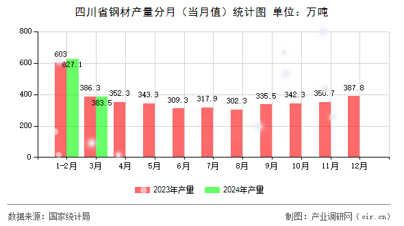 四川省鋼材產(chǎn)量分月（當(dāng)月值）統(tǒng)計圖