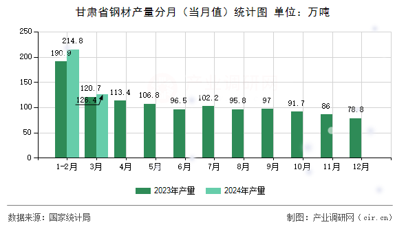 甘肅省鋼材產(chǎn)量分月（當(dāng)月值）統(tǒng)計圖