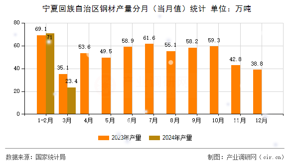 寧夏回族自治區(qū)鋼材產(chǎn)量分月（當(dāng)月值）統(tǒng)計(jì)