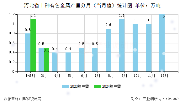 河北省十種有色金屬產(chǎn)量分月（當(dāng)月值）統(tǒng)計(jì)圖