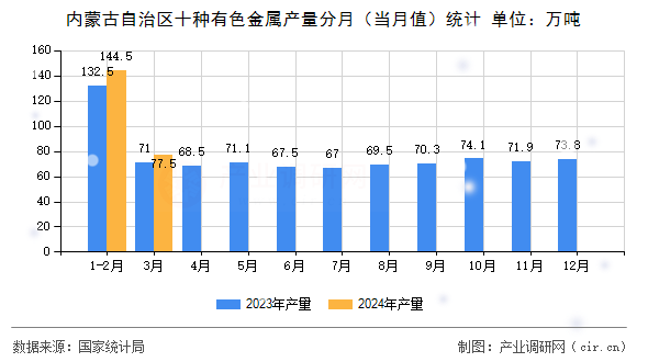 內蒙古自治區(qū)十種有色金屬產量分月（當月值）統(tǒng)計