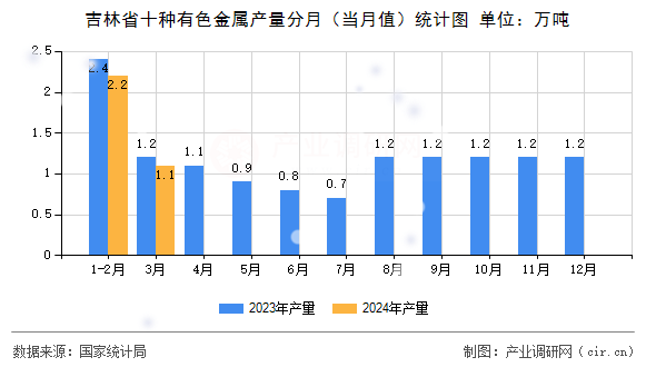 吉林省十種有色金屬產(chǎn)量分月（當月值）統(tǒng)計圖
