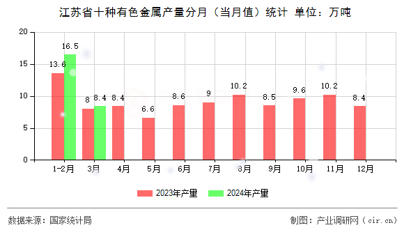 江蘇省十種有色金屬產(chǎn)量分月（當(dāng)月值）統(tǒng)計