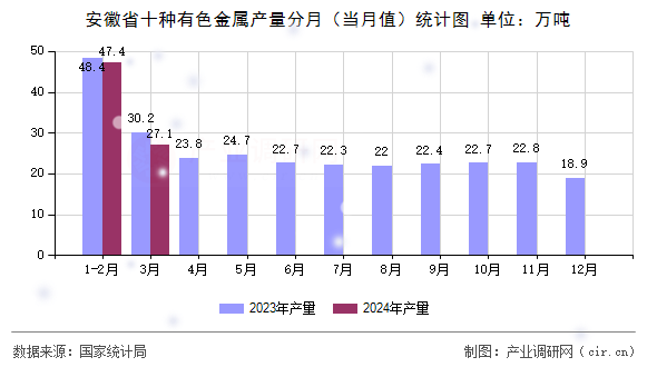 安徽省十種有色金屬產(chǎn)量分月（當(dāng)月值）統(tǒng)計(jì)圖