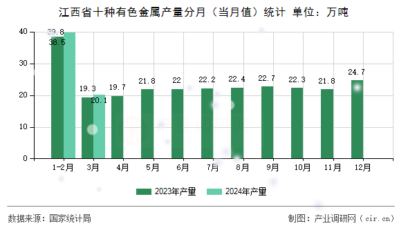 江西省十種有色金屬產(chǎn)量分月（當(dāng)月值）統(tǒng)計(jì)