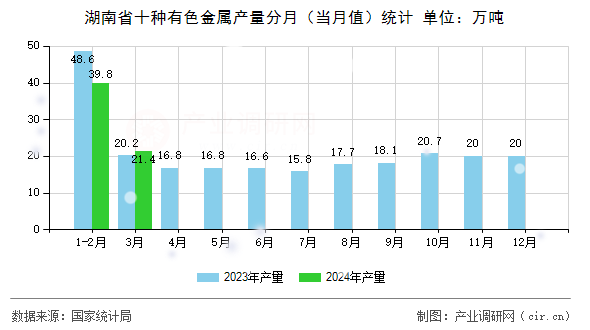 湖南省十種有色金屬產(chǎn)量分月（當(dāng)月值）統(tǒng)計(jì)
