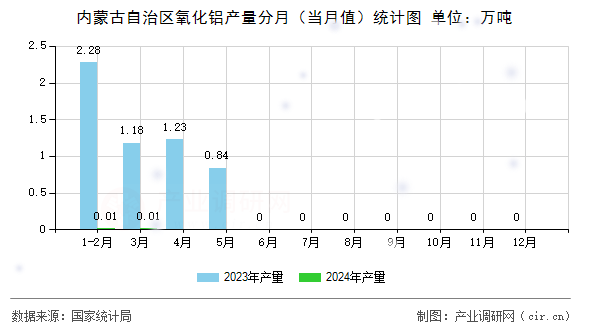內(nèi)蒙古自治區(qū)氧化鋁產(chǎn)量分月（當月值）統(tǒng)計圖