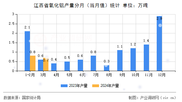 江西省氧化鋁產(chǎn)量分月（當月值）統(tǒng)計
