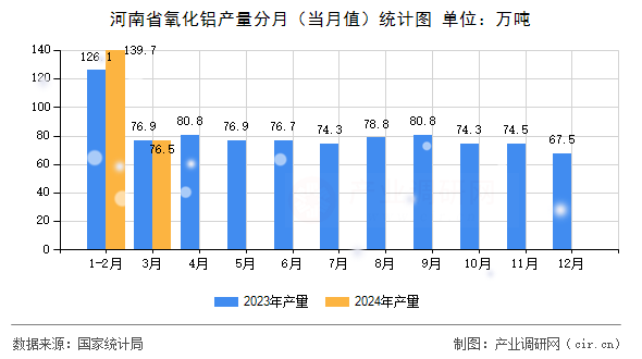 河南省氧化鋁產(chǎn)量分月（當月值）統(tǒng)計圖