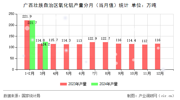 廣西壯族自治區(qū)氧化鋁產(chǎn)量分月（當(dāng)月值）統(tǒng)計(jì)