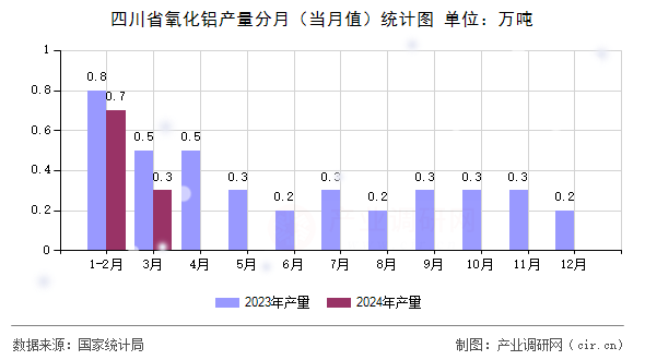 四川省氧化鋁產(chǎn)量分月（當(dāng)月值）統(tǒng)計(jì)圖