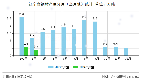 遼寧省銅材產量分月（當月值）統(tǒng)計