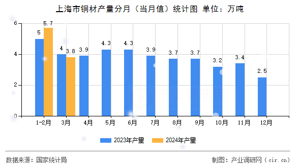 上海市銅材產(chǎn)量分月（當(dāng)月值）統(tǒng)計圖