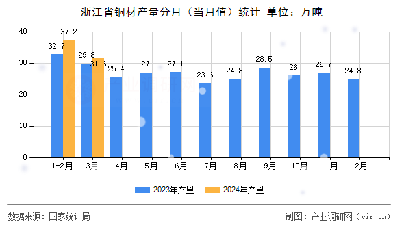 浙江省銅材產(chǎn)量分月（當月值）統(tǒng)計