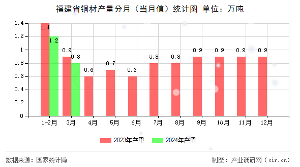 福建省銅材產(chǎn)量分月（當(dāng)月值）統(tǒng)計圖