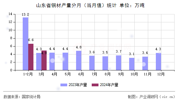 山東省銅材產(chǎn)量分月（當(dāng)月值）統(tǒng)計(jì)