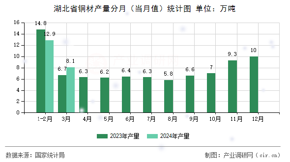湖北省銅材產(chǎn)量分月（當(dāng)月值）統(tǒng)計(jì)圖