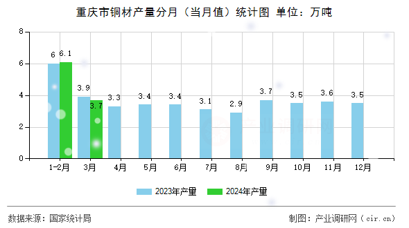 重慶市銅材產(chǎn)量分月（當(dāng)月值）統(tǒng)計(jì)圖