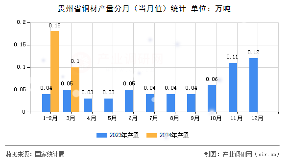 貴州省銅材產(chǎn)量分月（當月值）統(tǒng)計