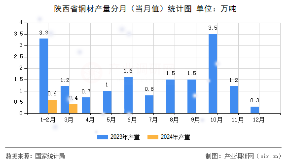 陜西省銅材產(chǎn)量分月（當(dāng)月值）統(tǒng)計(jì)圖