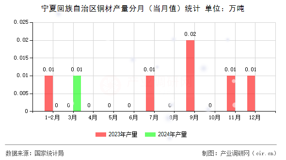 寧夏回族自治區(qū)銅材產(chǎn)量分月（當(dāng)月值）統(tǒng)計(jì)