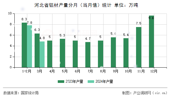 河北省鋁材產(chǎn)量分月（當(dāng)月值）統(tǒng)計(jì)