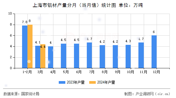 上海市鋁材產(chǎn)量分月（當(dāng)月值）統(tǒng)計(jì)圖