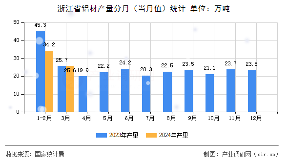 浙江省鋁材產(chǎn)量分月（當月值）統(tǒng)計