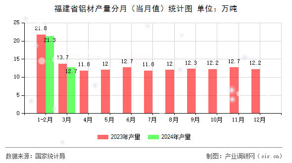 福建省鋁材產(chǎn)量分月（當(dāng)月值）統(tǒng)計圖