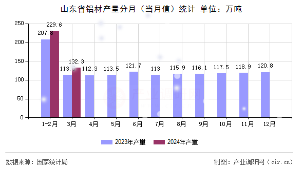 山東省鋁材產(chǎn)量分月（當(dāng)月值）統(tǒng)計(jì)