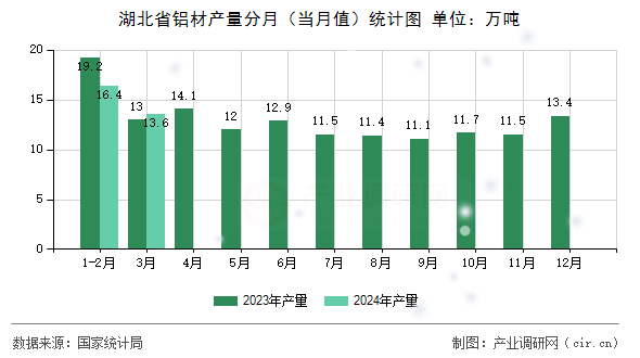 湖北省鋁材產(chǎn)量分月（當(dāng)月值）統(tǒng)計(jì)圖
