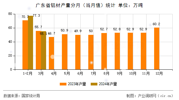 廣東省鋁材產(chǎn)量分月（當(dāng)月值）統(tǒng)計