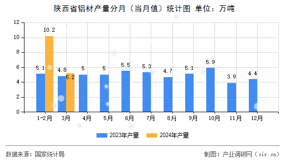陜西省鋁材產(chǎn)量分月（當(dāng)月值）統(tǒng)計(jì)圖