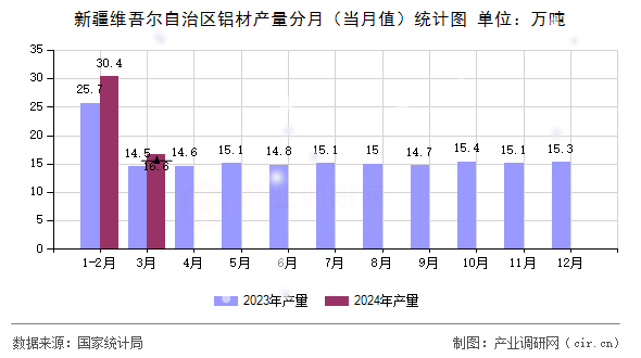 新疆維吾爾自治區(qū)鋁材產(chǎn)量分月（當(dāng)月值）統(tǒng)計(jì)圖
