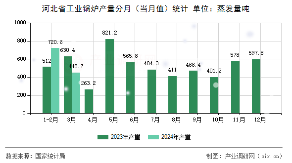 河北省工業(yè)鍋爐產(chǎn)量分月（當月值）統(tǒng)計