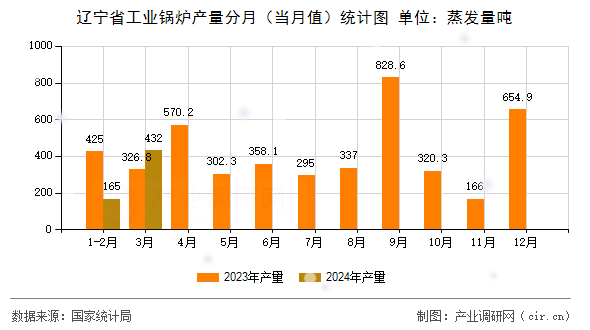 遼寧省工業(yè)鍋爐產(chǎn)量分月（當(dāng)月值）統(tǒng)計(jì)圖