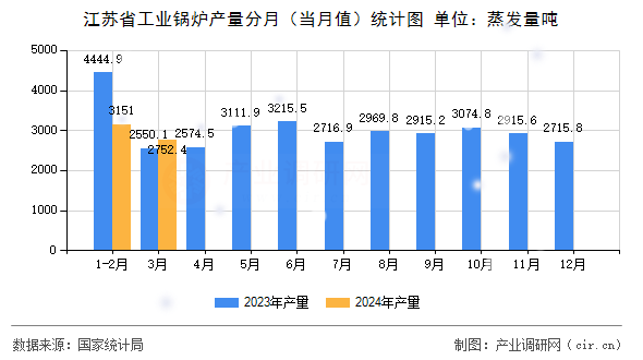 江蘇省工業(yè)鍋爐產(chǎn)量分月（當(dāng)月值）統(tǒng)計圖
