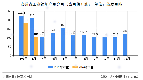 安徽省工業(yè)鍋爐產(chǎn)量分月（當(dāng)月值）統(tǒng)計(jì)