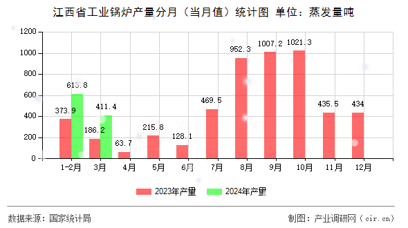 江西省工業(yè)鍋爐產(chǎn)量分月（當(dāng)月值）統(tǒng)計(jì)圖