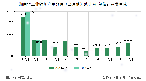 湖南省工業(yè)鍋爐產(chǎn)量分月（當月值）統(tǒng)計圖