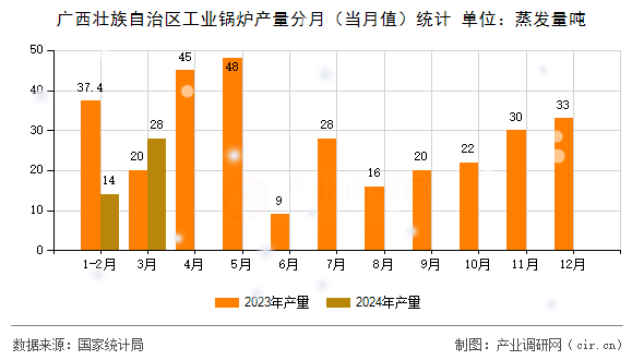 廣西壯族自治區(qū)工業(yè)鍋爐產(chǎn)量分月（當月值）統(tǒng)計
