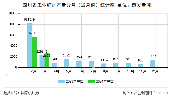 四川省工業(yè)鍋爐產(chǎn)量分月（當(dāng)月值）統(tǒng)計圖