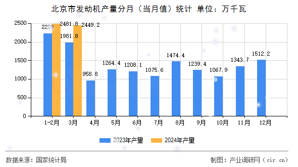北京市發(fā)動(dòng)機(jī)產(chǎn)量分月（當(dāng)月值）統(tǒng)計(jì)