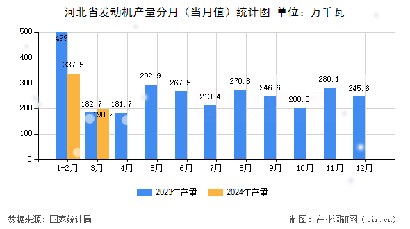 河北省發(fā)動機產(chǎn)量分月（當(dāng)月值）統(tǒng)計圖