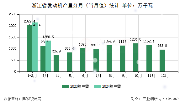 浙江省發(fā)動機產量分月（當月值）統(tǒng)計
