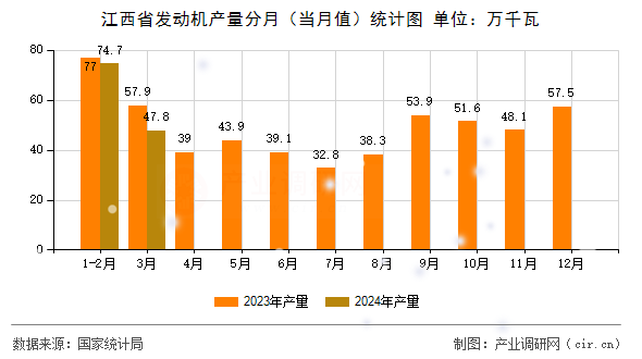 江西省發(fā)動(dòng)機(jī)產(chǎn)量分月（當(dāng)月值）統(tǒng)計(jì)圖