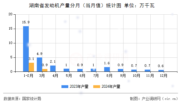 湖南省發(fā)動(dòng)機(jī)產(chǎn)量分月（當(dāng)月值）統(tǒng)計(jì)圖
