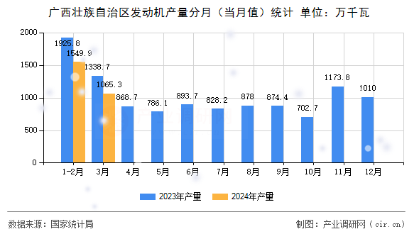 廣西壯族自治區(qū)發(fā)動(dòng)機(jī)產(chǎn)量分月（當(dāng)月值）統(tǒng)計(jì)